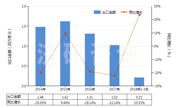 2014-2018年3月中國凡士林(HS27121000)出口總額及增速統(tǒng)計(jì)
